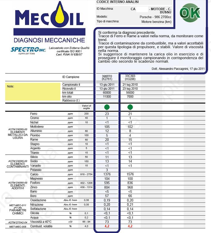 esiti olio