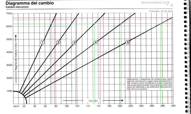 diagramma cambio