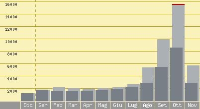 Statistiche