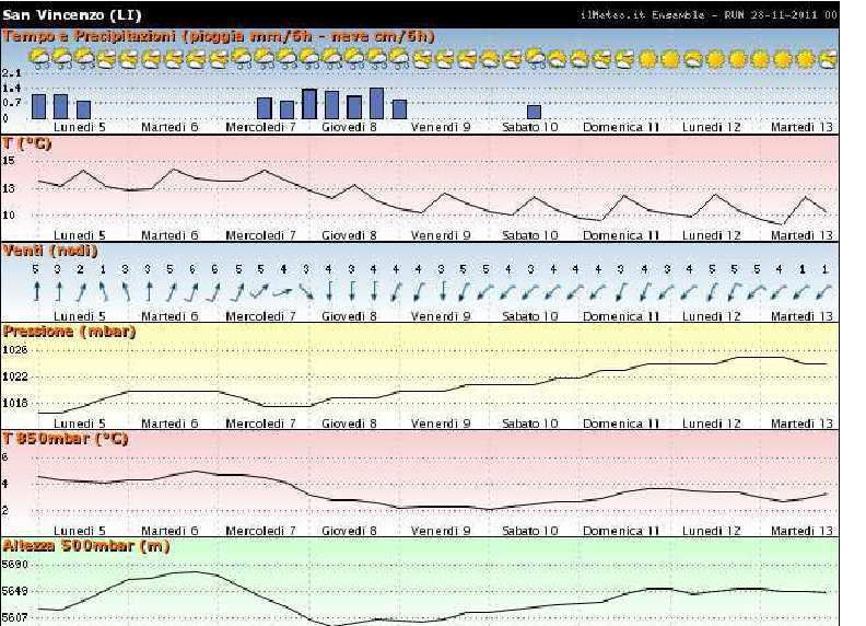 S.VINCENZO FORECAST