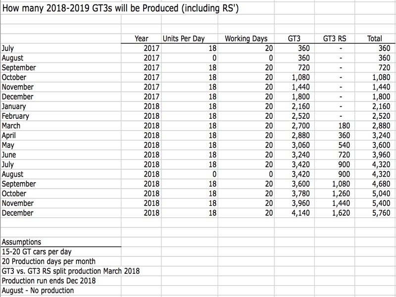 Producrion Numbers from Rennlist