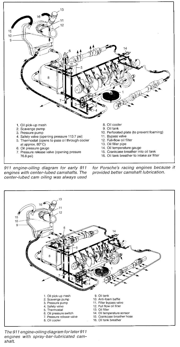 lubrificazione 911