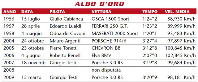 Albo  d'Oro  della corsa