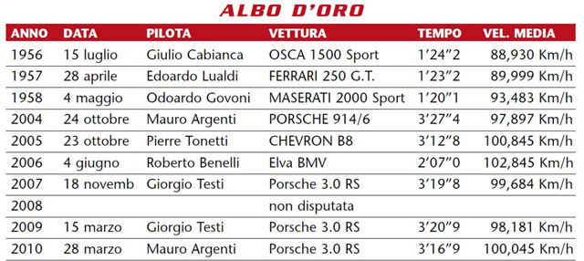 Albo  d'oro